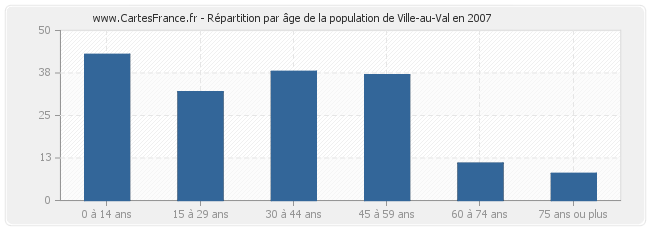 Répartition par âge de la population de Ville-au-Val en 2007