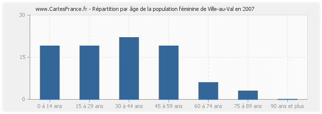 Répartition par âge de la population féminine de Ville-au-Val en 2007