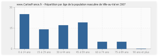 Répartition par âge de la population masculine de Ville-au-Val en 2007