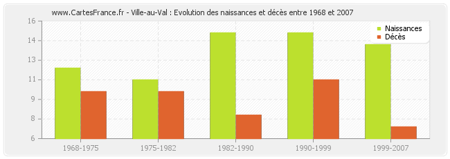 Ville-au-Val : Evolution des naissances et décès entre 1968 et 2007