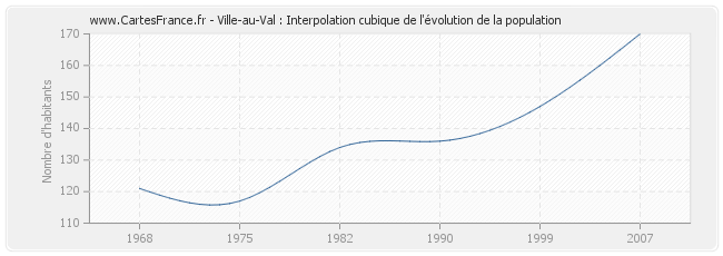 Ville-au-Val : Interpolation cubique de l'évolution de la population