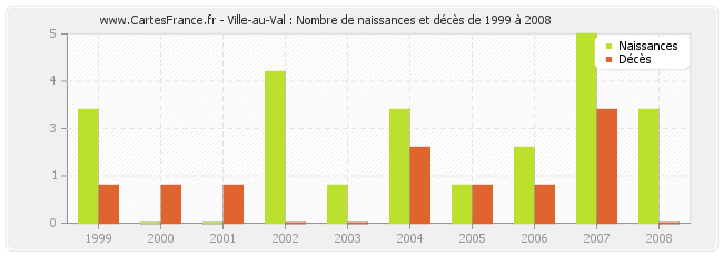 Ville-au-Val : Nombre de naissances et décès de 1999 à 2008