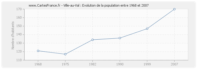Population Ville-au-Val