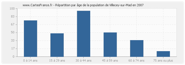 Répartition par âge de la population de Villecey-sur-Mad en 2007