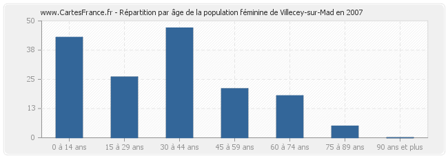 Répartition par âge de la population féminine de Villecey-sur-Mad en 2007