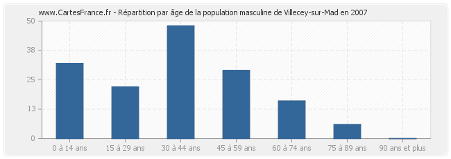 Répartition par âge de la population masculine de Villecey-sur-Mad en 2007
