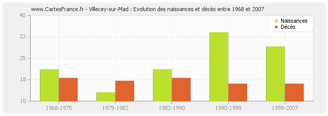 Villecey-sur-Mad : Evolution des naissances et décès entre 1968 et 2007