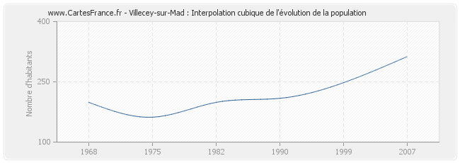 Villecey-sur-Mad : Interpolation cubique de l'évolution de la population