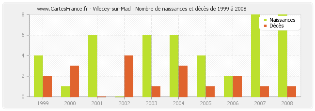 Villecey-sur-Mad : Nombre de naissances et décès de 1999 à 2008
