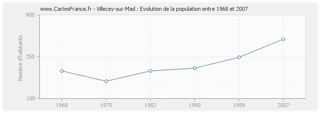 Population Villecey-sur-Mad