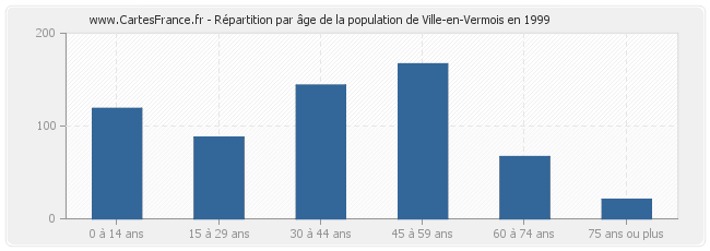 Répartition par âge de la population de Ville-en-Vermois en 1999