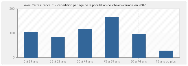 Répartition par âge de la population de Ville-en-Vermois en 2007