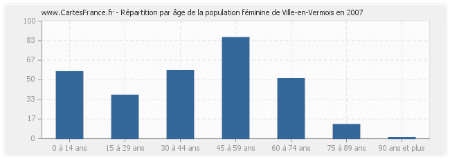 Répartition par âge de la population féminine de Ville-en-Vermois en 2007