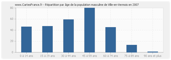 Répartition par âge de la population masculine de Ville-en-Vermois en 2007