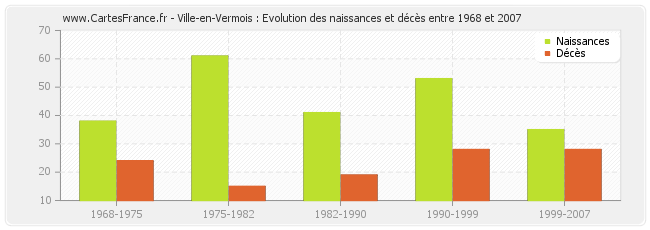 Ville-en-Vermois : Evolution des naissances et décès entre 1968 et 2007