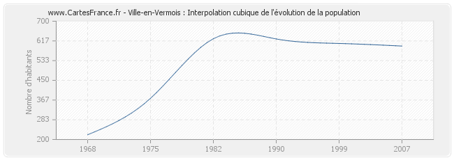 Ville-en-Vermois : Interpolation cubique de l'évolution de la population