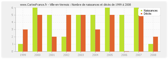 Ville-en-Vermois : Nombre de naissances et décès de 1999 à 2008