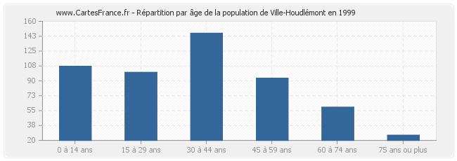 Répartition par âge de la population de Ville-Houdlémont en 1999
