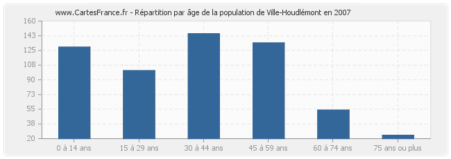 Répartition par âge de la population de Ville-Houdlémont en 2007