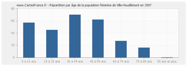 Répartition par âge de la population féminine de Ville-Houdlémont en 2007