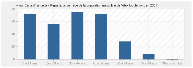 Répartition par âge de la population masculine de Ville-Houdlémont en 2007