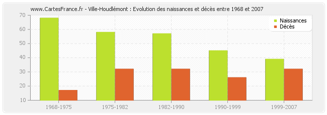 Ville-Houdlémont : Evolution des naissances et décès entre 1968 et 2007