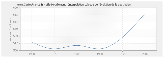 Ville-Houdlémont : Interpolation cubique de l'évolution de la population