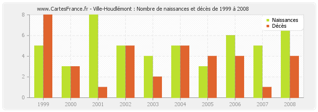 Ville-Houdlémont : Nombre de naissances et décès de 1999 à 2008