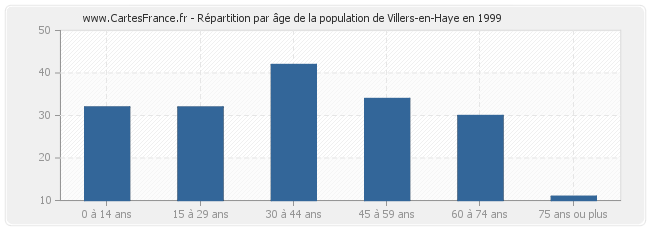 Répartition par âge de la population de Villers-en-Haye en 1999