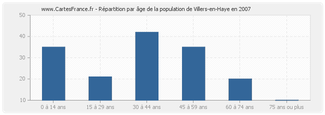 Répartition par âge de la population de Villers-en-Haye en 2007