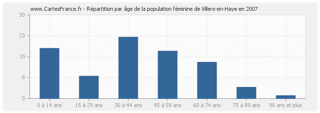 Répartition par âge de la population féminine de Villers-en-Haye en 2007