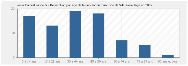 Répartition par âge de la population masculine de Villers-en-Haye en 2007