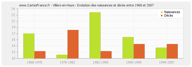 Villers-en-Haye : Evolution des naissances et décès entre 1968 et 2007