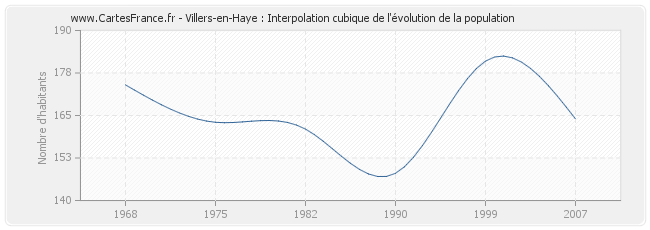 Villers-en-Haye : Interpolation cubique de l'évolution de la population