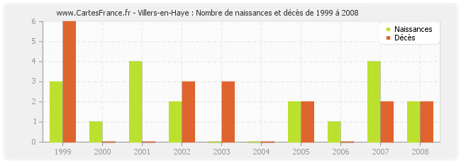 Villers-en-Haye : Nombre de naissances et décès de 1999 à 2008