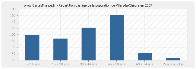 Répartition par âge de la population de Villers-la-Chèvre en 2007