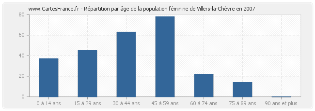 Répartition par âge de la population féminine de Villers-la-Chèvre en 2007