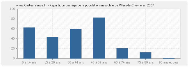Répartition par âge de la population masculine de Villers-la-Chèvre en 2007