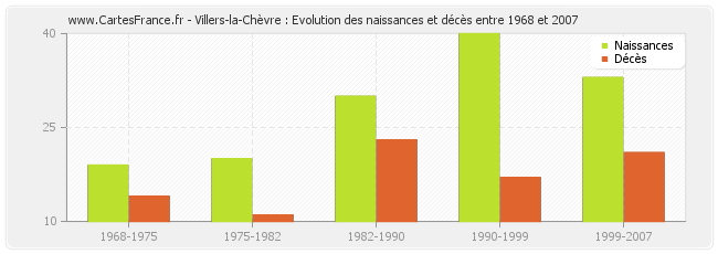 Villers-la-Chèvre : Evolution des naissances et décès entre 1968 et 2007