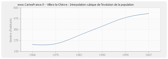 Villers-la-Chèvre : Interpolation cubique de l'évolution de la population