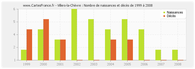 Villers-la-Chèvre : Nombre de naissances et décès de 1999 à 2008