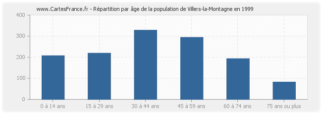 Répartition par âge de la population de Villers-la-Montagne en 1999