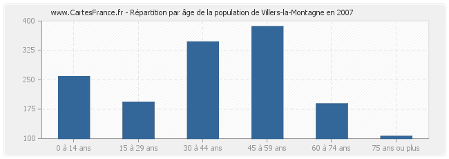 Répartition par âge de la population de Villers-la-Montagne en 2007