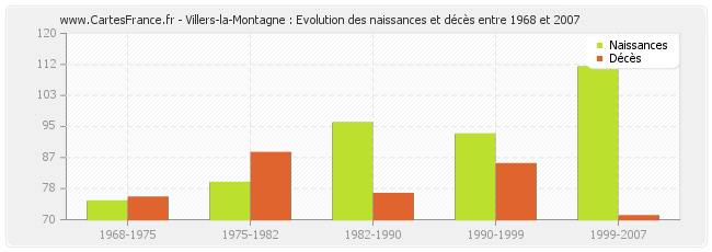 Villers-la-Montagne : Evolution des naissances et décès entre 1968 et 2007
