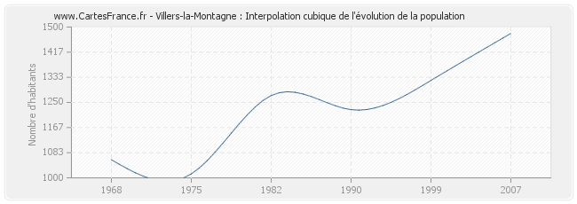 Villers-la-Montagne : Interpolation cubique de l'évolution de la population