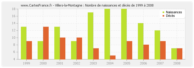 Villers-la-Montagne : Nombre de naissances et décès de 1999 à 2008