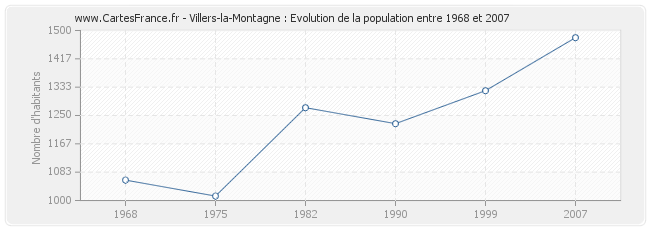 Population Villers-la-Montagne