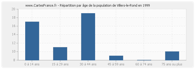 Répartition par âge de la population de Villers-le-Rond en 1999