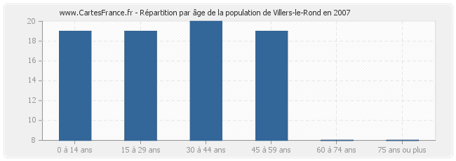 Répartition par âge de la population de Villers-le-Rond en 2007