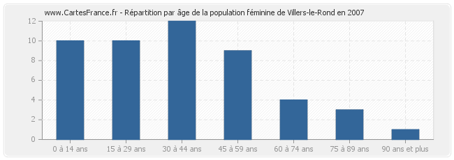 Répartition par âge de la population féminine de Villers-le-Rond en 2007